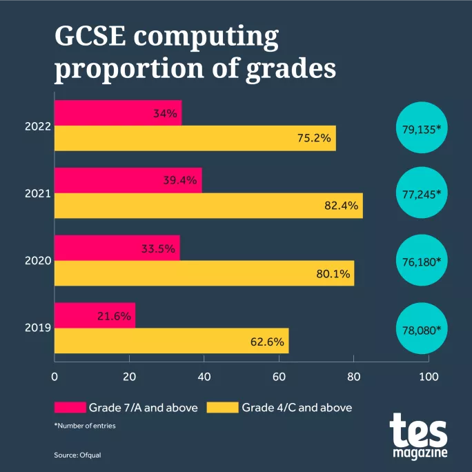 GCSE results 2022: The main trends in grades and entries - FFT