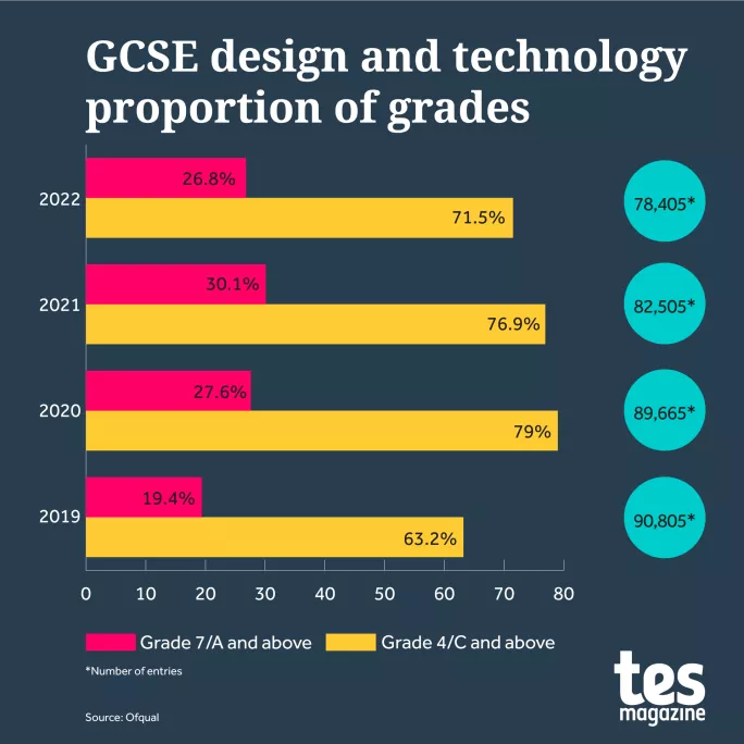 Graph showing overall proportion of grades in design and technology
