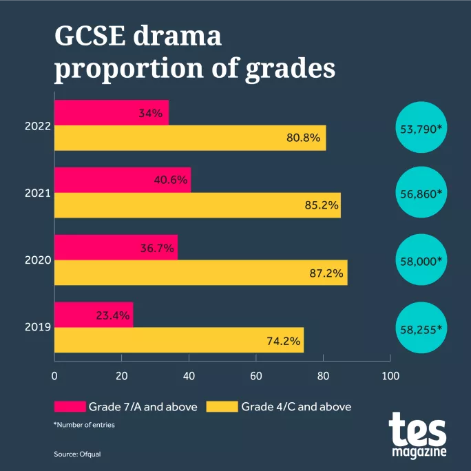 Graph showing overall proportion of grades in drama