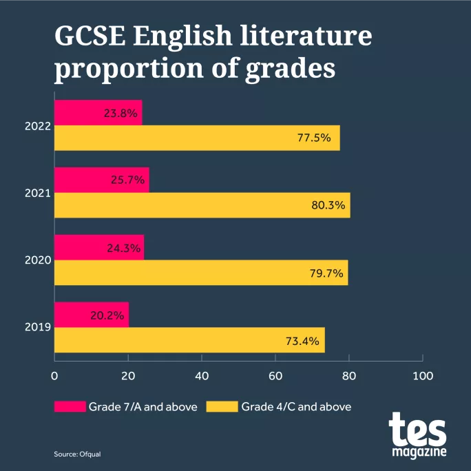 Graph showing overall proportion of grades in English Literature