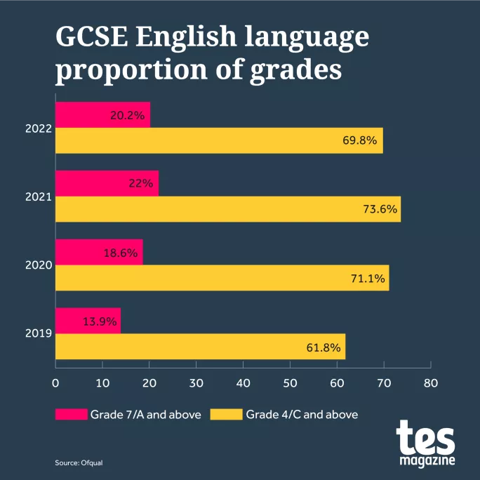 Graph showing overall proportion of grades in English language 