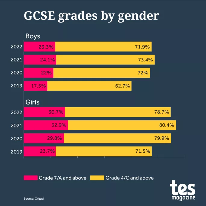 Proportion of grades by gender