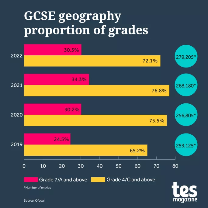 GCSE Results Day 2023 Grade Boundaries history｜TikTok Search