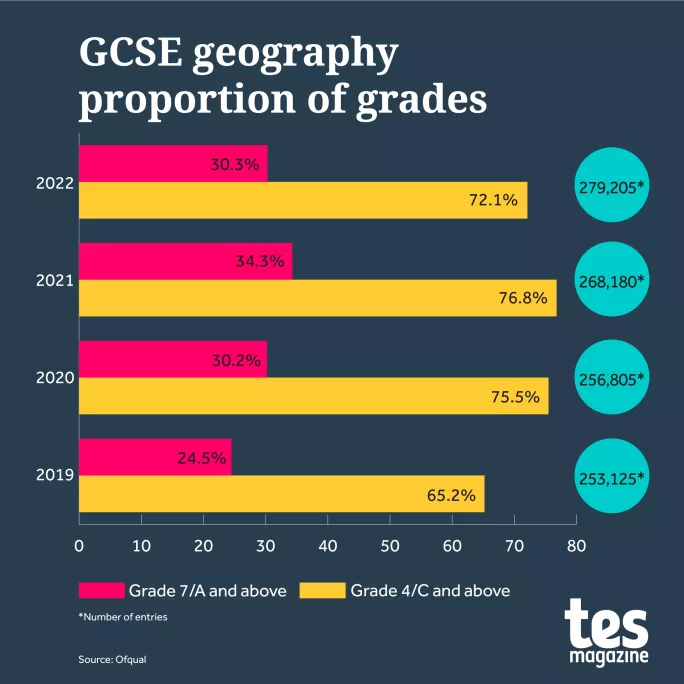 Graph showing overall proportion of grades in geography