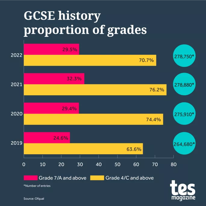 Graph showing overall proportion of grades in history