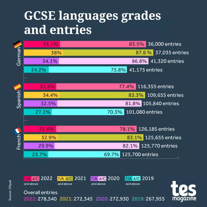 GCSE Results 2021: Spanish