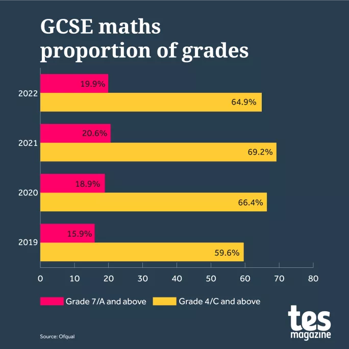 Graph showing overall proportion of grades in maths