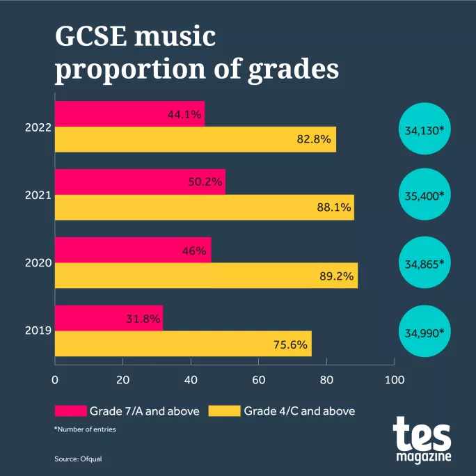 Graph showing overall proportion of grades in music