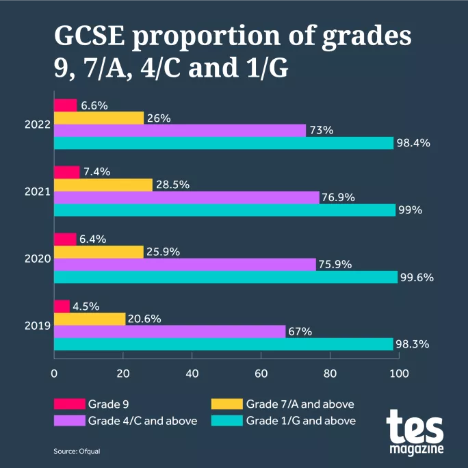 GCSE results through the ages – SomeBeans