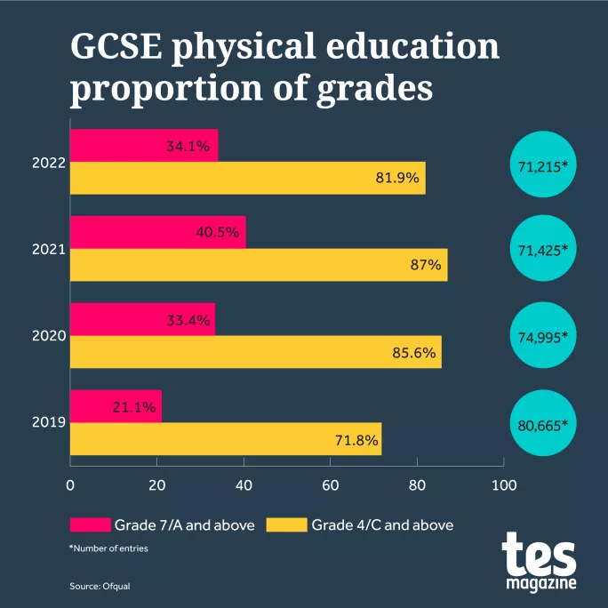 Graph showing overall proportion of grades