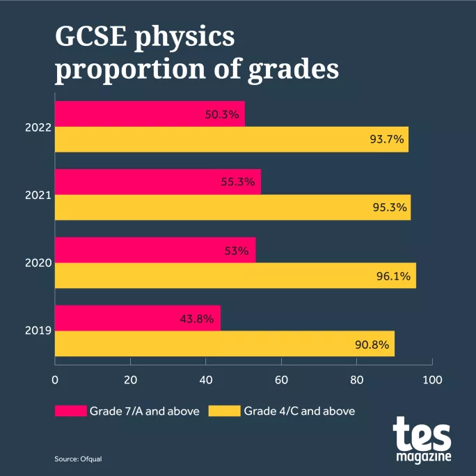 Graph showing overall proportion of grades in physics