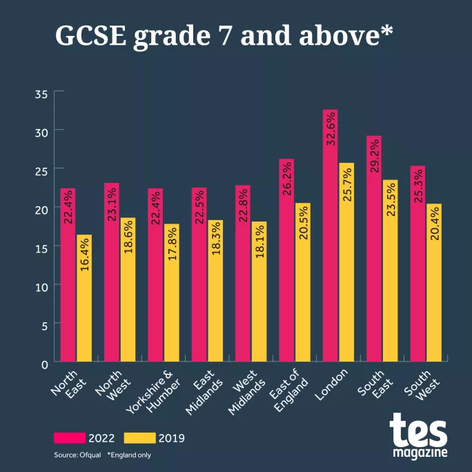 GCSE Results 2022: Regional Top Grade Gap Wider After Pandemic | Tes