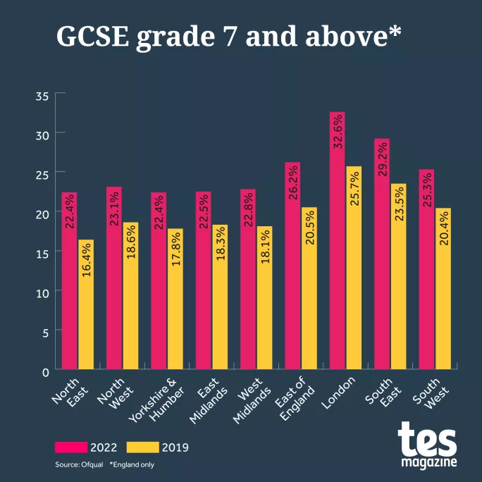 Top grades being achieved at GCSE by English government region in 2019 and 2022.