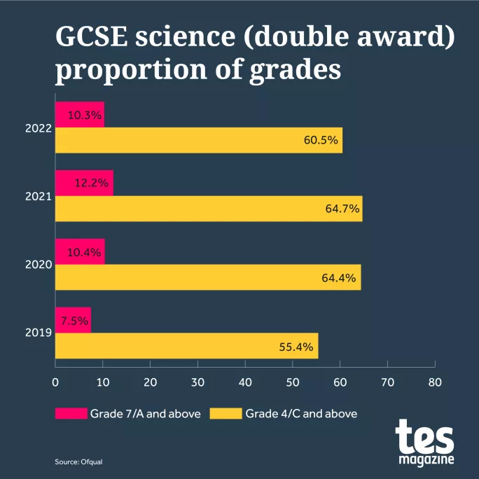 Graph showing overall proportion of grades double award science