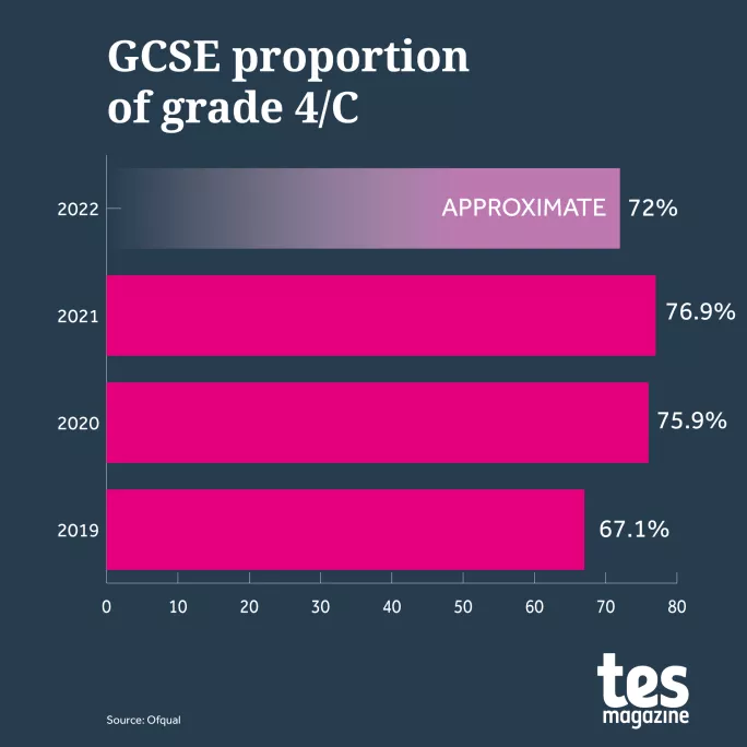 Has a GCSE grade C/4 lost its value? - FFT Education Datalab