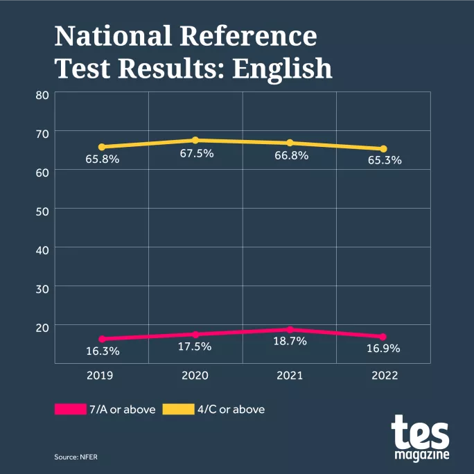 GCSE results 2023: The main trends in grades and entries - FFT Education  Datalab