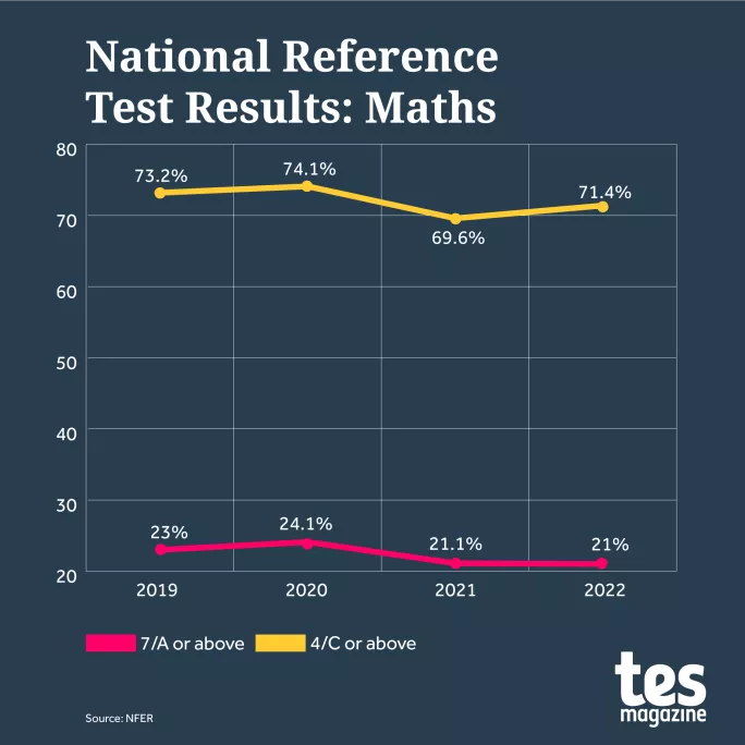 GCSE results 2022: The main trends in grades and entries - FFT Education  Datalab
