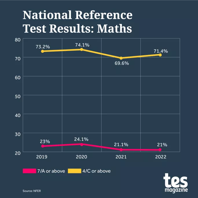 GCSE results 2022: The main trends in grades and entries - FFT