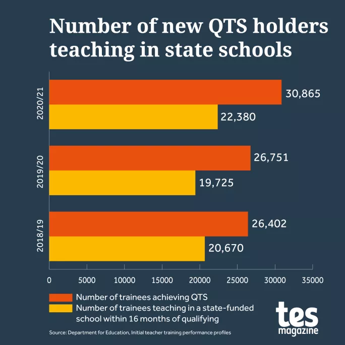 ITT QTS data teaching in state schools.png