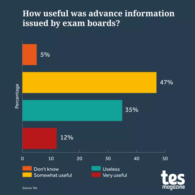 Bar chart showing how useful advance information was