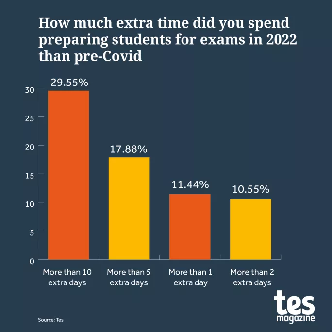 A level results 2022: Exam preparation time