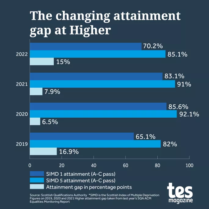 The changing attainment gap at Higher