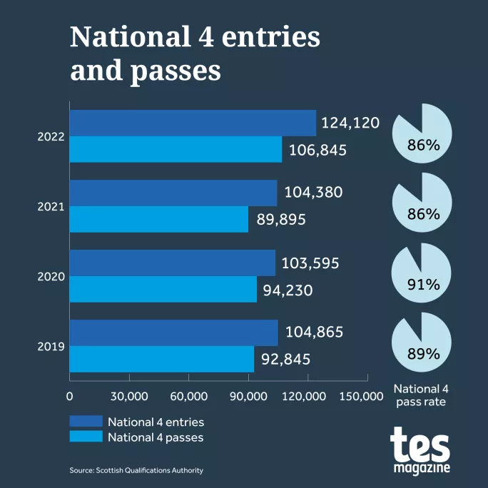 National 4 attainment passes SQA 2022