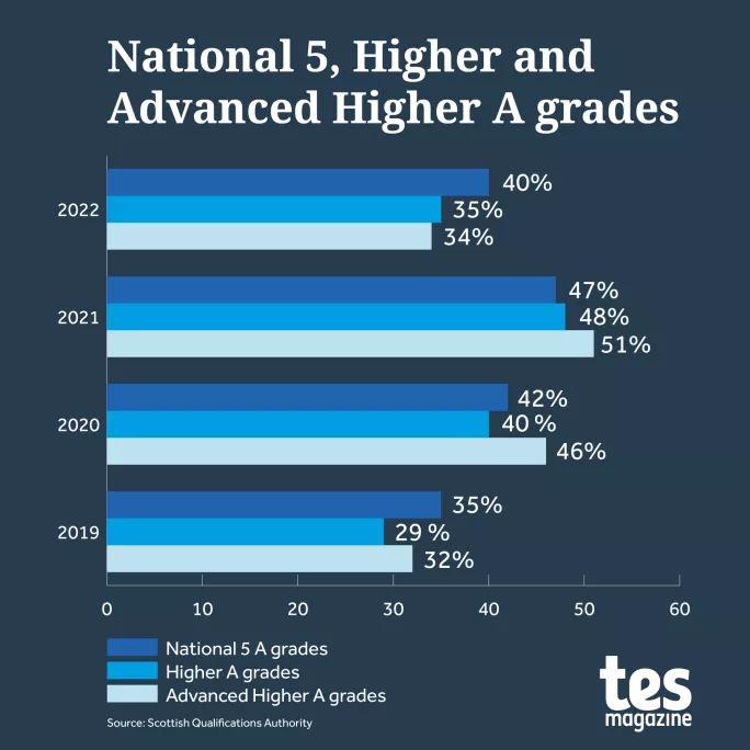 National 5, Higher and Advanced Higher A grades