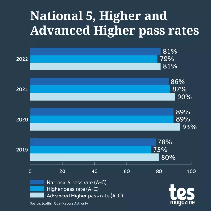 National 5, Higher and Advanced Higher pass rates over time