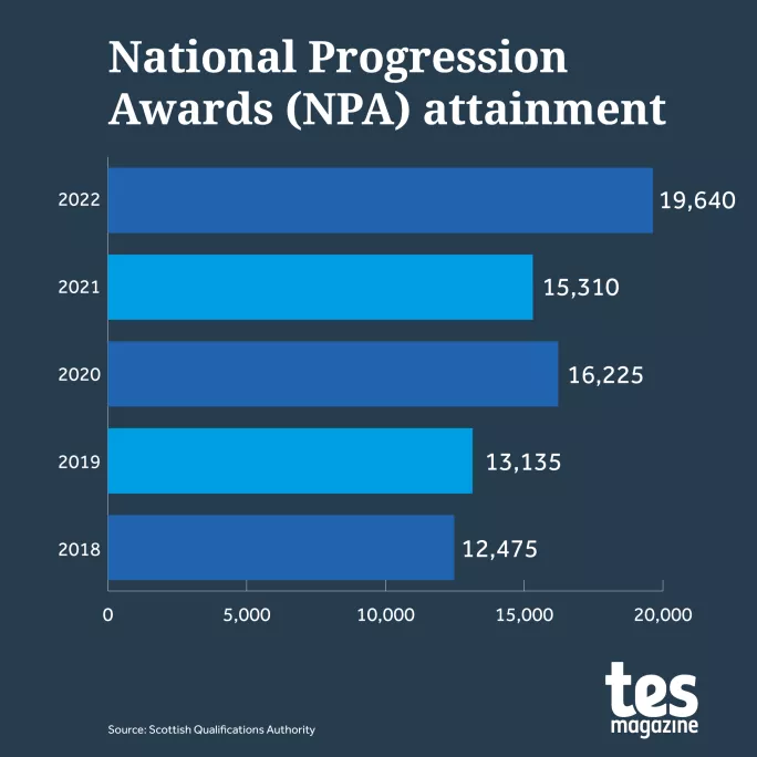 National Progression Awards NPA attainment SQA 2022