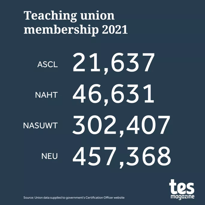 Data showing latest union membership data