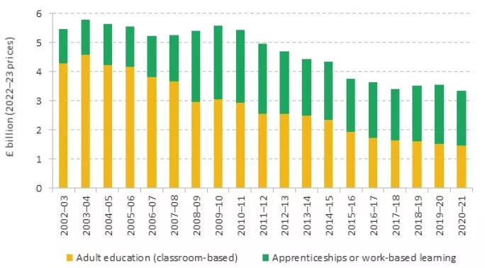 Figure 2. Total public spending on adult education and apprenticeships.jpg