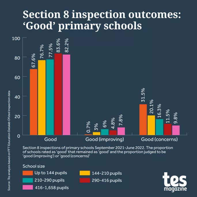 Ofsted: Small primaries five times more likely to be ‘inadequate’