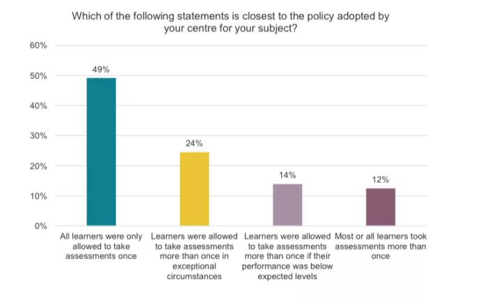 School policy on resits