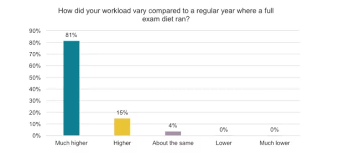 Teacher workload compared to a regular year where an exam diet ran