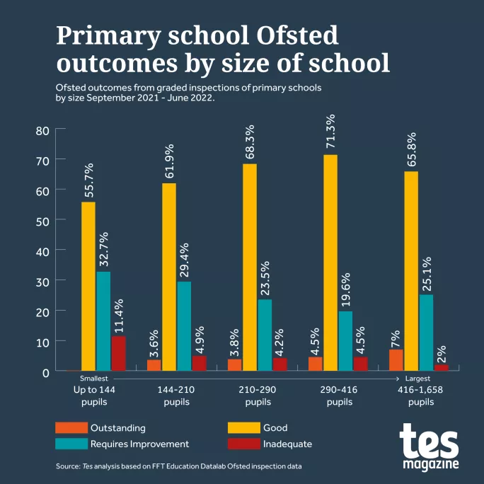 Ofsted: Small primaries five times more likely to be ‘inadequate’