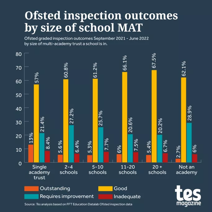 Investigation: The ‘big question’ looming over DfE MATs target