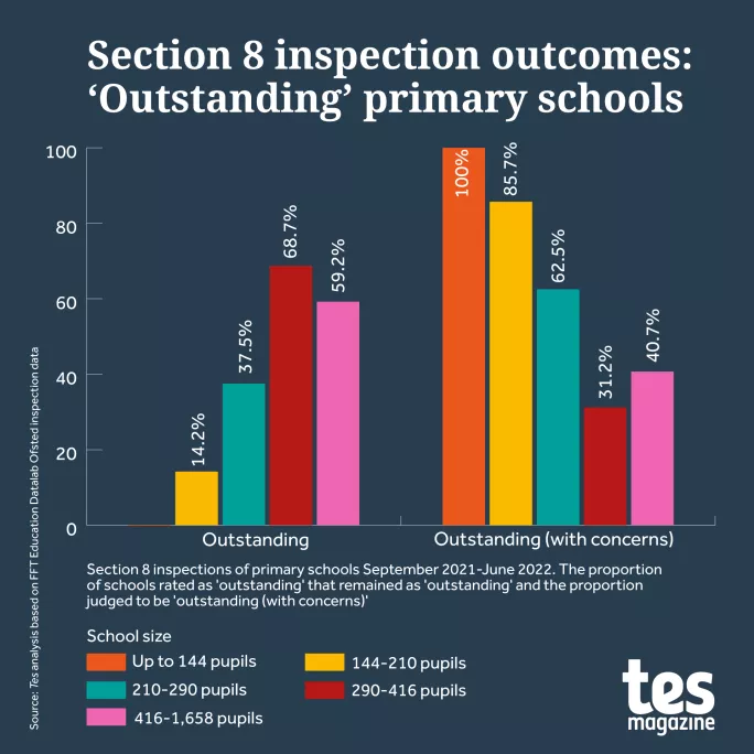 Ofsted: Small primaries five times more likely to be ‘inadequate’