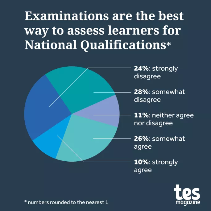 Scottish exams reform: drive for change is ‘overwhelming’