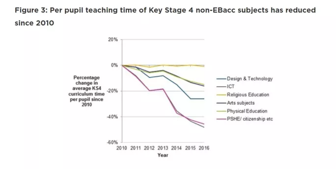NFER data showing reduction in study time of non Ebacc subjects