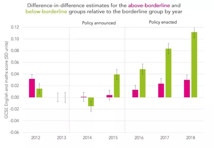 Graph showing relative progress