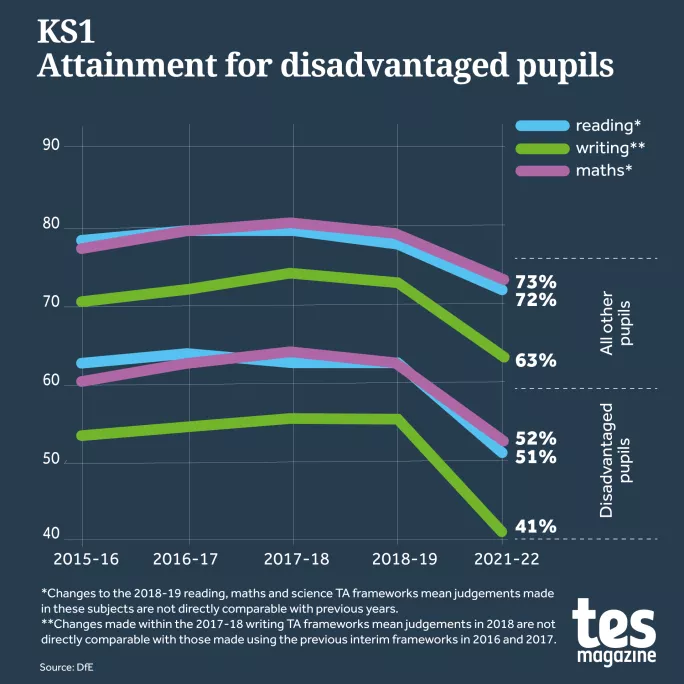 Key stage 1 Sats results: Disadvantaged pupils