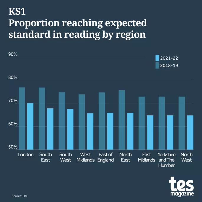 KS1 and phonics data: The key stats schools need to know