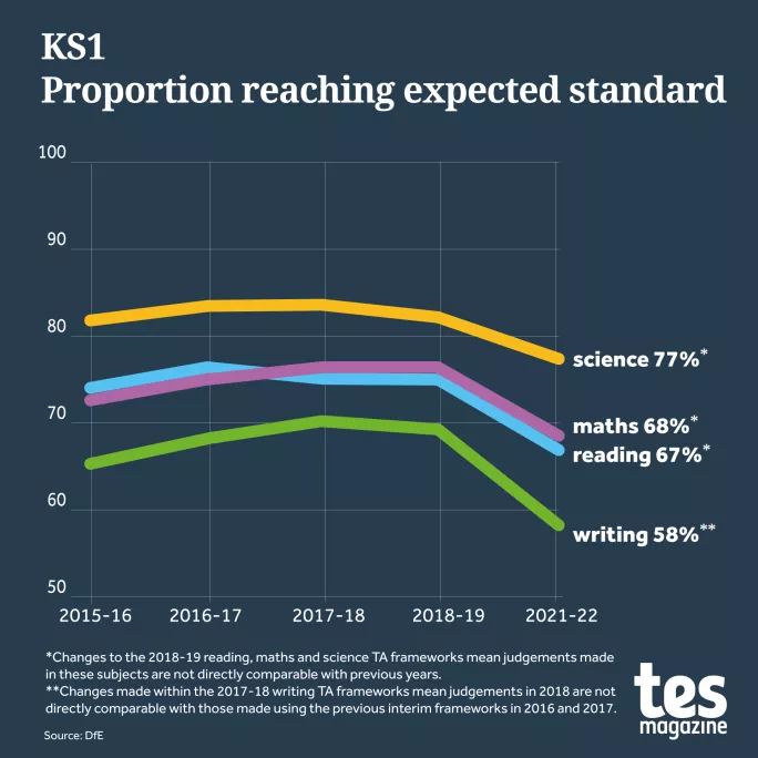 Key stage 1 Sats results