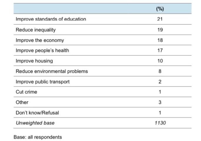 Scottish public's top priorities for government action