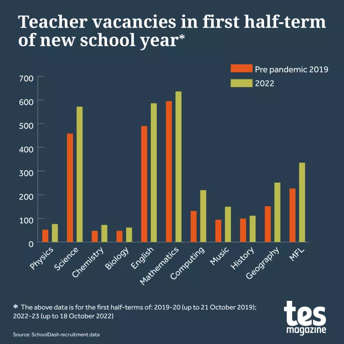 teacher vacancy increase