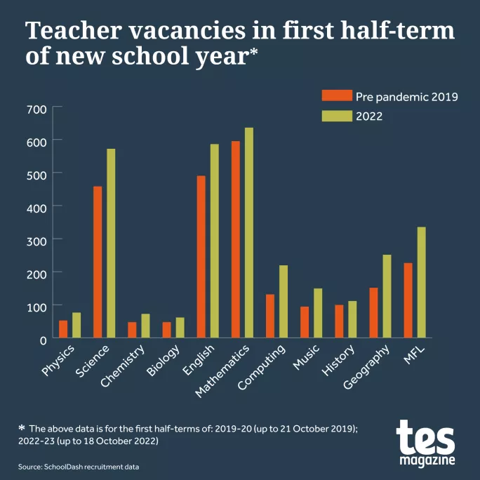 Teacher recruitment: What soaring vacancies mean for schools | Tes