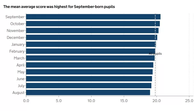 Average multiplication score by month of birth