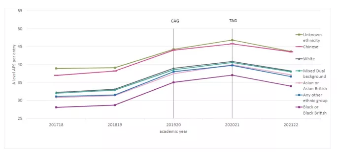 DfE data showing ethnicity assessment data 