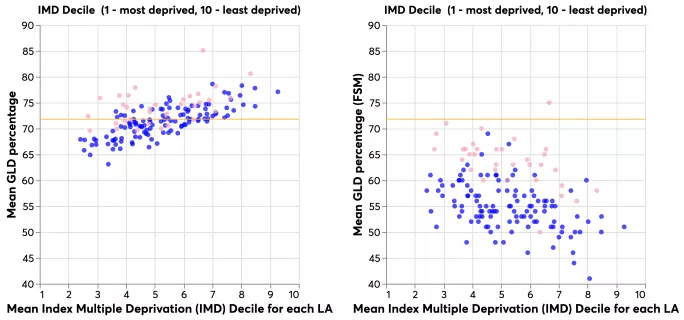 Nesta data on Good Level of Development